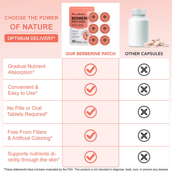 Berberine Patches- Appetite and Control- Metabolism Balance